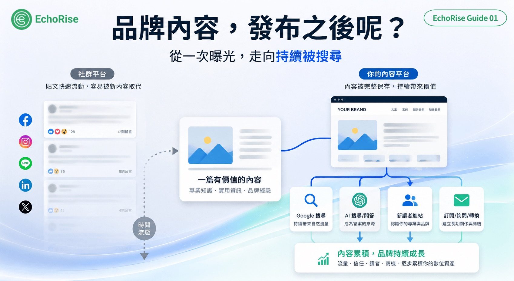 品牌為什麼需要自己的內容平台？讓每一次發布累積成長期資產